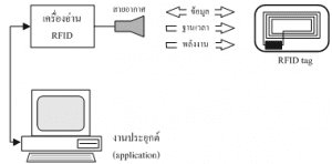 ระบบ RFID