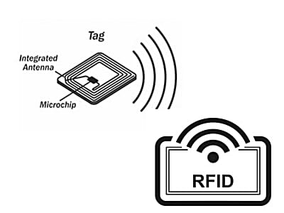 ความรู้พื้นฐานของ RFID