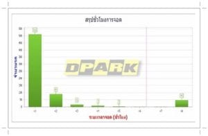 รายงานที่ได้จาก ระบบคิดเงินลานจอดรถ