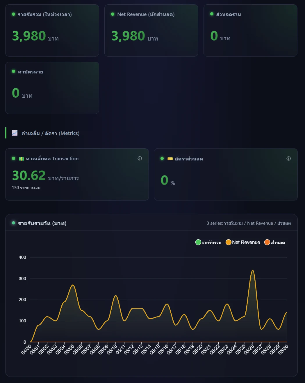 DPARK dashboard รายรับรายวัน — KPI cards รายรับรวม Net Revenue และกราฟ Timeline