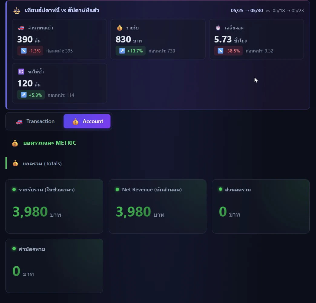 DPARK dashboard Transaction สถิติจำนวนรถและรายรับต่อคัน