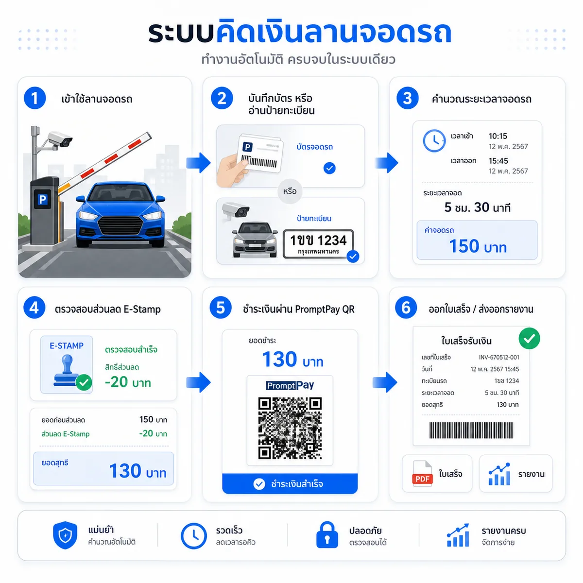 ขั้นตอนการทำงานระบบคิดเงินลานจอดรถ DPARK — เข้าลาน บันทึกทะเบียน E-Stamp ชำระ QR PromptPay รับใบเสร็จอัตโนมัติ