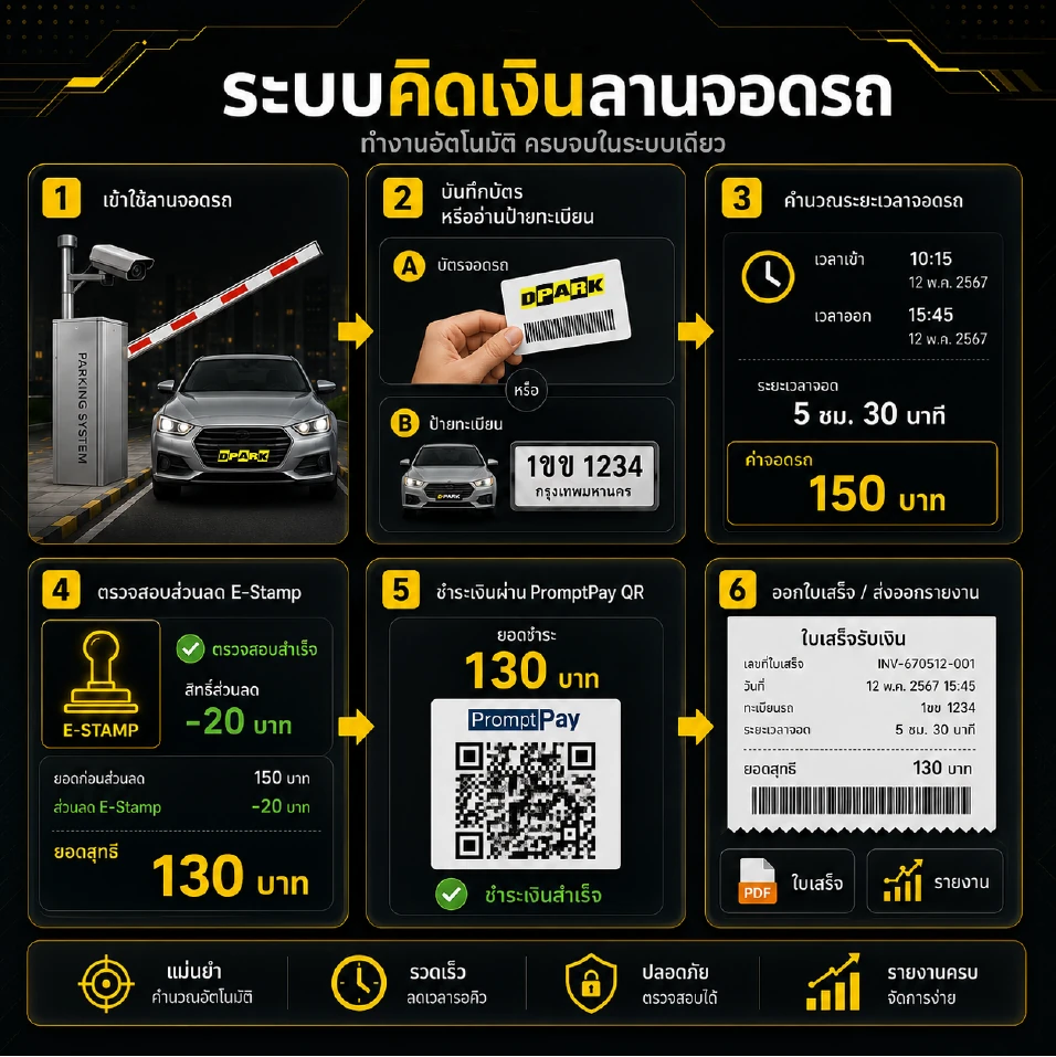 ขั้นตอนการทำงานระบบคิดเงินลานจอดรถ DPARK — เข้าลาน บันทึกทะเบียน E-Stamp ชำระ QR PromptPay รับใบเสร็จอัตโนมัติ